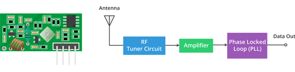 433 MHz RF Receiver Module