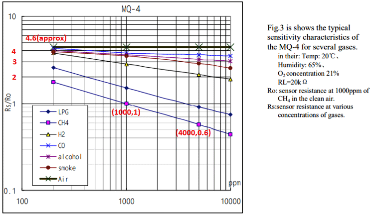 Characteristics of MQ4 Gas Sensor