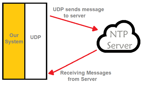 Communication between UDP and NTP Server
