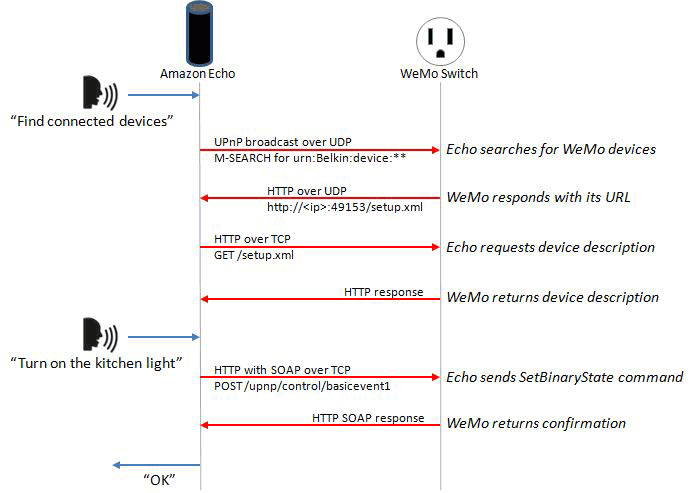 Flow Chart Emulating a WeMo Switch using Alexa