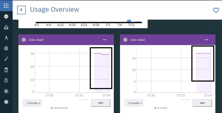 Graphs for temperature and humidity on IBM Watson