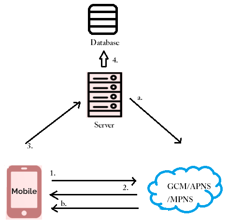 How Push Notification works