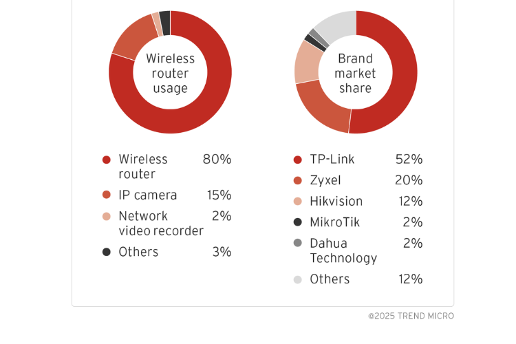 DDoS Attacked Devices and Brands Analysis by Trend Micro