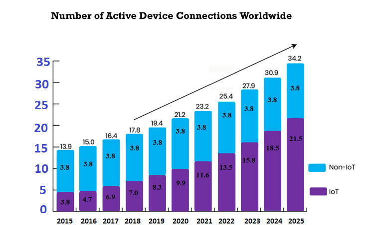 IoT Devices Growth Graph