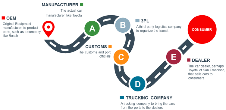 IoT with Block-chain in Automotive Industry