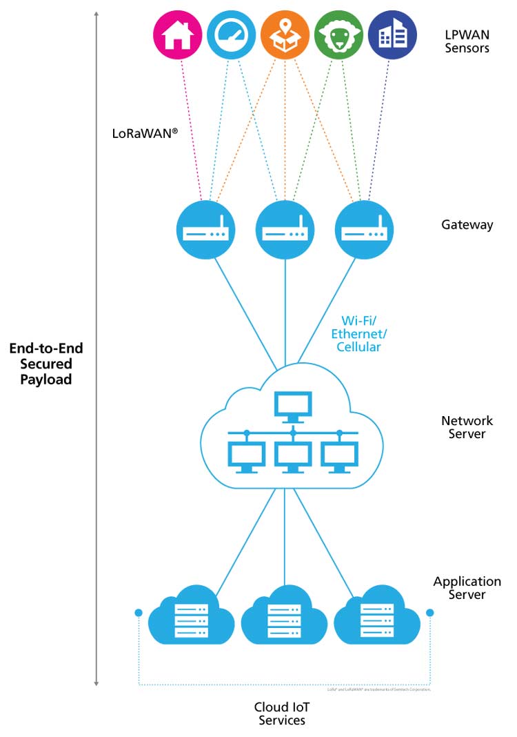 LoRa Communication Block Diagram