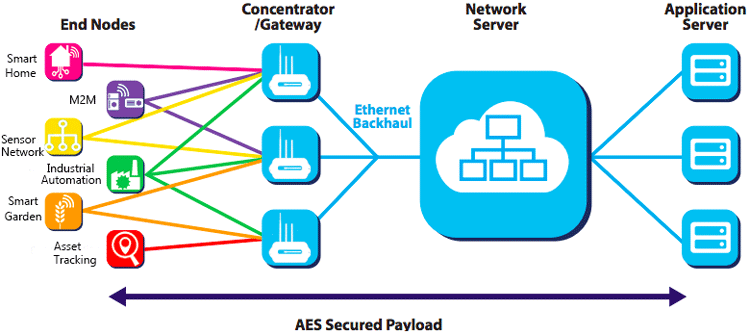 LoRaWAN Gateway Working Process