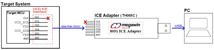 OCD pins of the microcontroller to the OCD ICE adapter connection