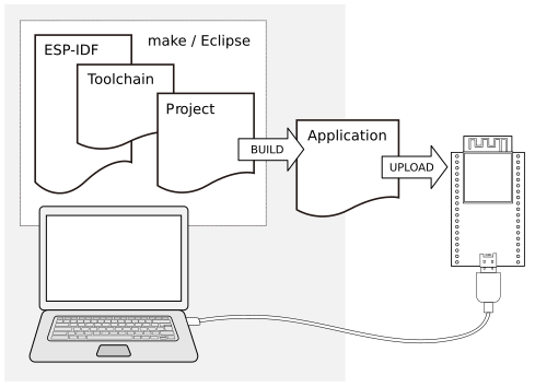  Program ESP32 using ESP-IDF