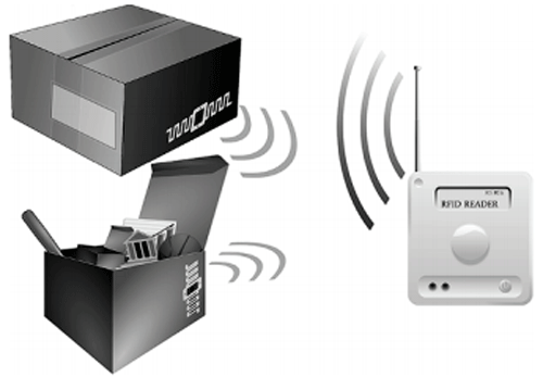 Radio Frequency Identification