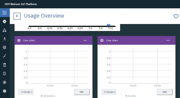 Repeating steps for making graph for humidity