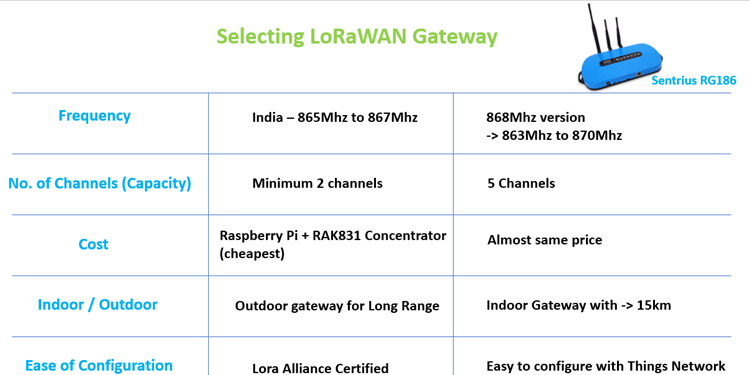 Sentrius RG186 LoRaWAN Features