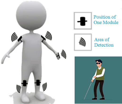 Wearable IoT Sensors for Blind