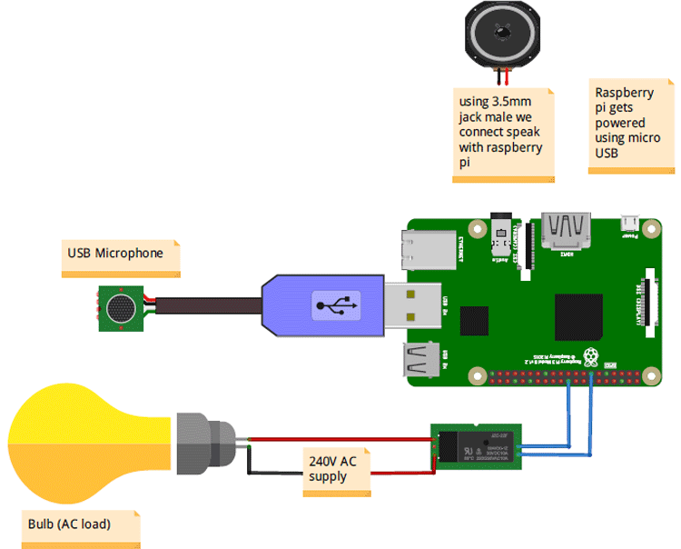 Raspberry Pi Voice Controlled Home Automation Circuit Diagram