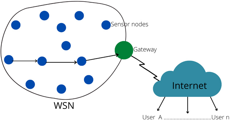 Wireless Sensor Networks