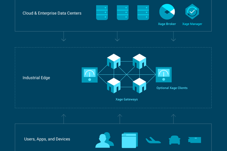 Xage Security IoT Startup