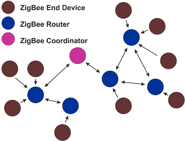 Zigbee Network Working