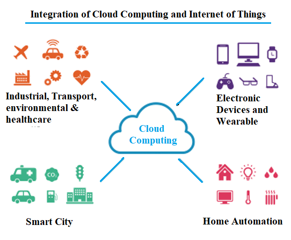 Integration of Cloud Computing and Internet of Things