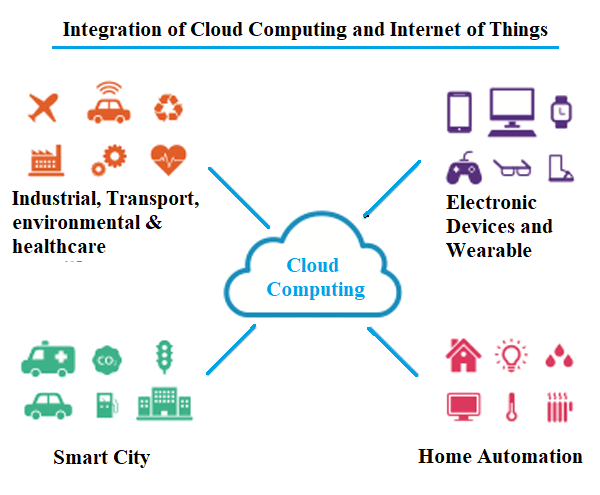 Iot And Cloud Computing Integration Importance Of Iot And Cloud Computing