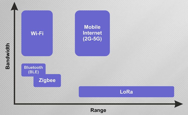 Types of Communication Protocol for IoT Devices