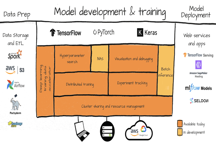 Determined AI Training Platform