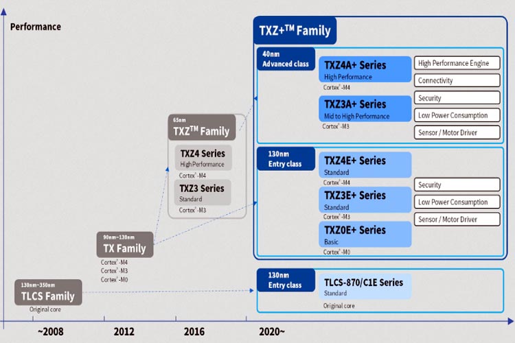 Toshiba’s 32-bit microcontrollers TXZ+ Family 