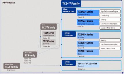 Toshiba’s 32-bit microcontrollers TXZ+ Family 