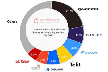 Worldwide Cellular IoT Module Revenue Increased by 50% YoY during Q1 2021